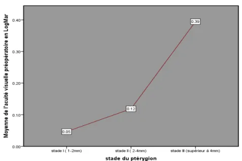 Figure 21: Evolution de l’acuité visuelle préopératoire par rapport au stade du ptérygion 