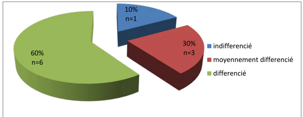Figure 13 : la répartition des carcinomes épidermoïdes selon le degrés de différenciation 51% 30% 11% 3%  5% nodulaire infiltrant sclérodermiforme superficiel autres 10% n=1 30% n=3 60% n=6 indifferencié moyennement differencié differencié 