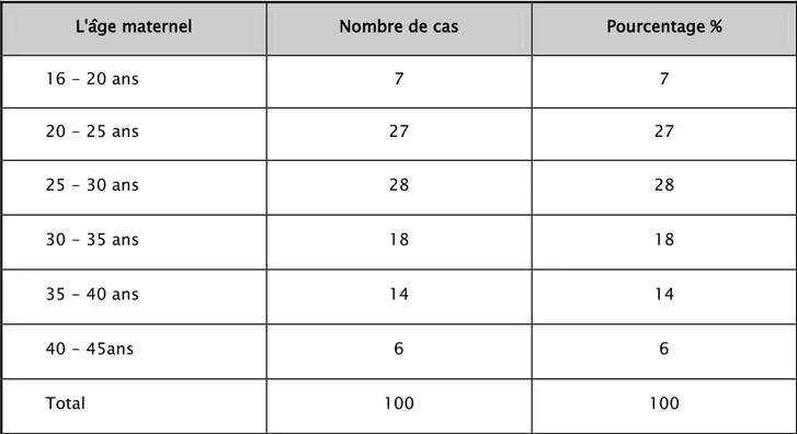 Tableau I: Fréquence des RPM en fonction de l'âge de la parturiente. 