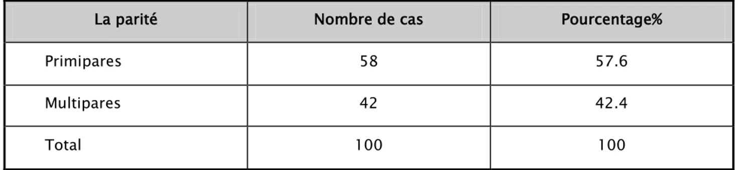 Tableau II : Fréquence de la RPM en fonction de la parité 