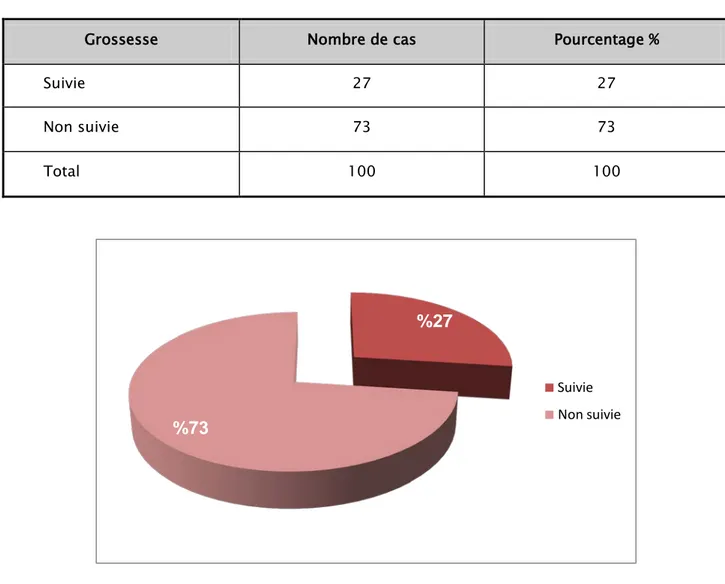 Tableau VI : Le nombre de cas suivis au cours de la grossesse. 