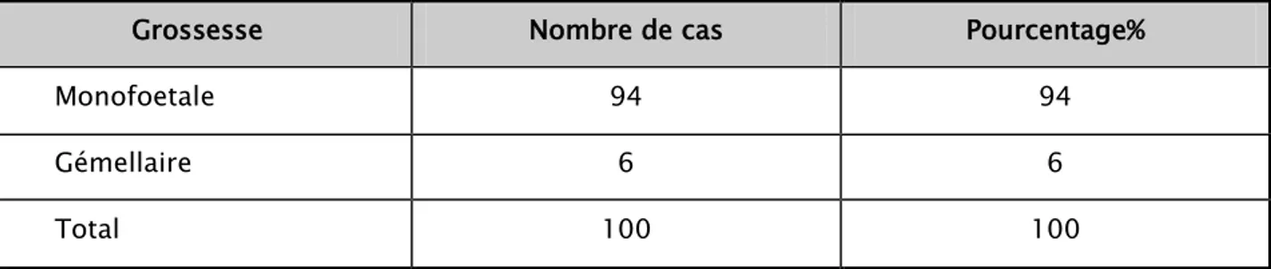 Tableau XII : La répartition des grossesses selon le nombre du fœtus. 