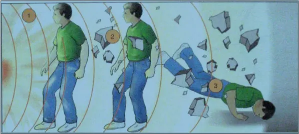 Figure 15.Les 3 phases d’une explosion et leurs lésions. [12] 