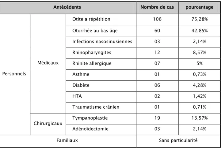 Tableau  I : Les  antécédents  chez  la  population  étudié 