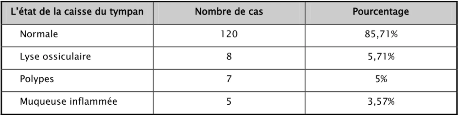 Tableau III : Répartition selon l’état  de la caisse du tympan  