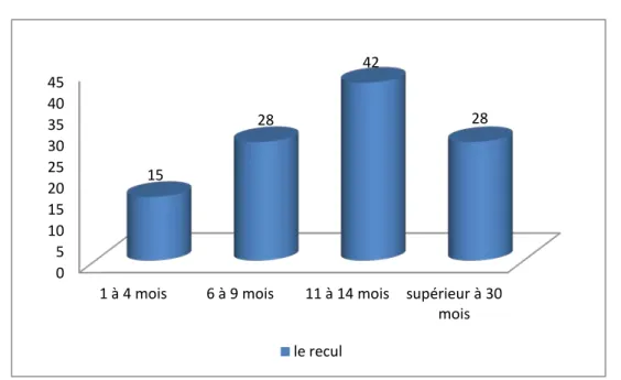 Figure 12 : Le recul de suivi dans notre série.  2.1.  Résultats anatomiques : 