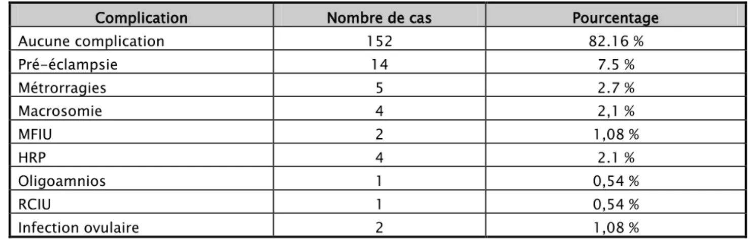 Figure 8 : Répartition des facteurs de risques chez les patientes ayant  présenté une hémorragie grave du post partum