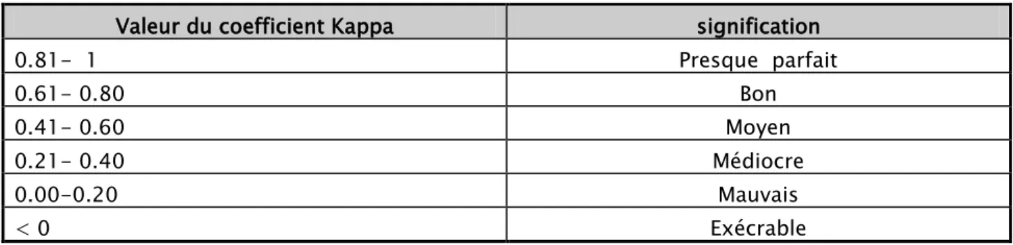 Tableau 1. Interprétation du coefficient de concordance kappa 