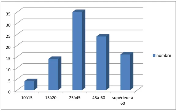 Figure 4 : Age des polytraumatisés.  2. sexe : 