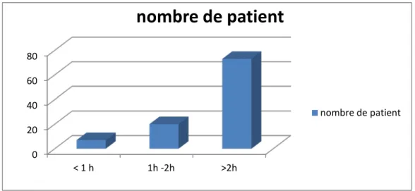 Figure 10 : nombre de patient en fonction du délai de prise en charge . 67% 33% elements cinetique   parametres physiologiques 0 20 40 60 80 &lt; 1 h     1h -2h &gt;2h nombre de patient  nombre de patient 
