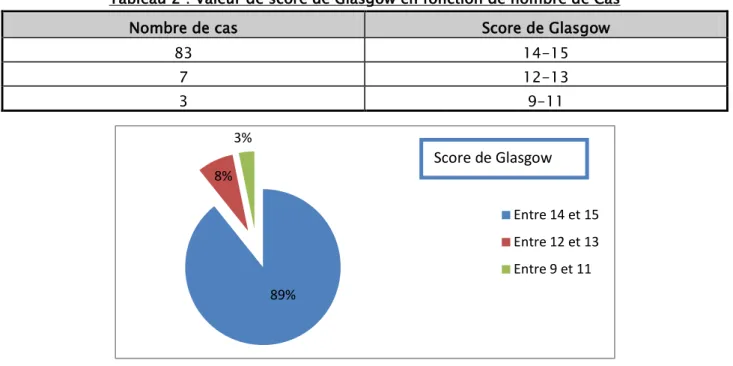 Tableau 2 : Valeur de score de Glasgow en fonction de nombre de Cas 