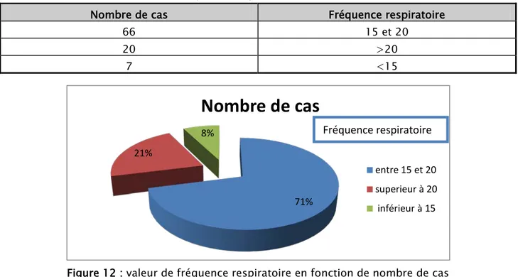 Figure 12 : valeur de fréquence respiratoire en fonction de nombre de cas 