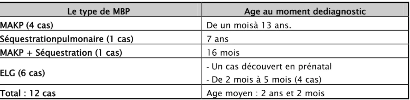 Tableau 3 : Age au moment de diagnostic selon chaque malformation  Le type de MBP  Age au moment dediagnostic 