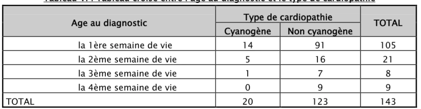 Tableau VI : Tableau croisé entre l’âge au diagnostic et le type de cardiopathie 