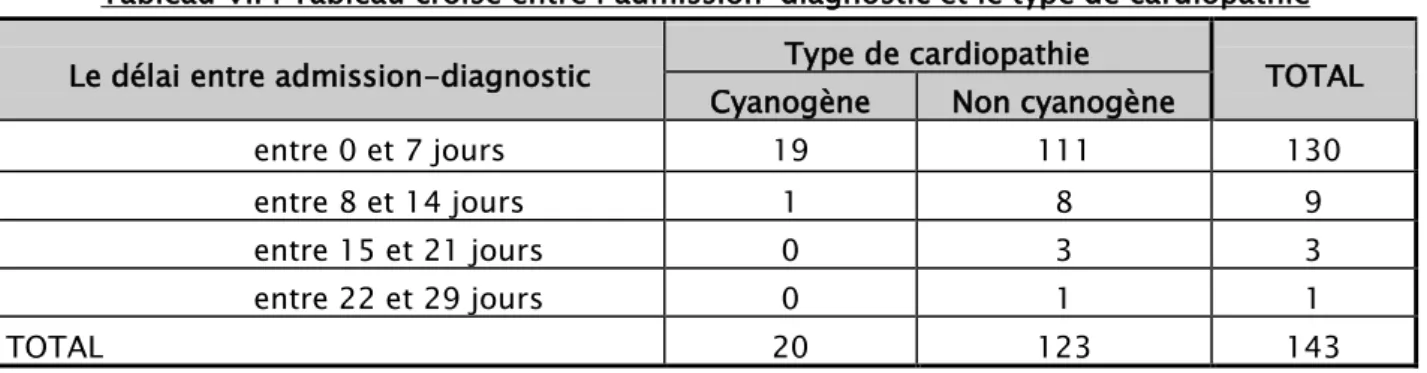 Figure 7: Répartition des nouveau-nés selon le terme 