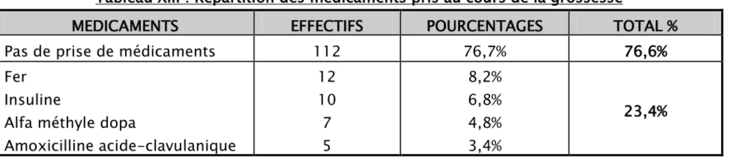 Tableau XIII : Répartition des médicaments pris au cours de la grossesse 