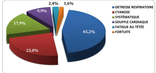 Figure 14 : Distribution des circonstances de découverte  2.  DONNÉES DE L’EXAMEN CLINIQUE 
