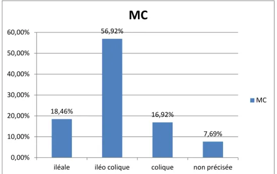 Figure 8 : L’étendue de la MC chez les patients anémiques. 