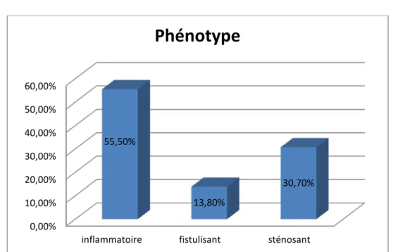 Figure 9 : Phénotype de la MC chez les patients anémiques. 