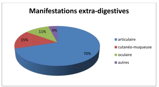 Figure 11 : Répartition des manifestations extradigestives dans notre série. 70% 15% 11%  4% Manifestations extra-digestives articulaire cutanéo-muqueuse oculaire autres 