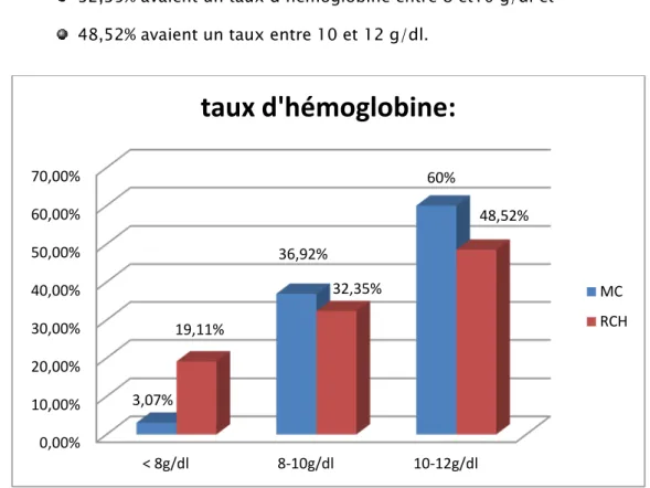 Figure 12 : Analyse du taux d’hémoglobine. 0,00% 10,00% 20,00% 30,00% 40,00% 50,00% 60,00% 70,00% &lt; 8g/dl 8-10g/dl 10-12g/dl 3,07% 36,92% 60% 19,11% 32,35%  48,52% taux d'hémoglobine:   MC  RCH 