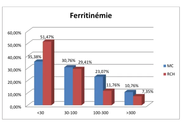 Figure 14 : Le taux de la ferritinémie. 