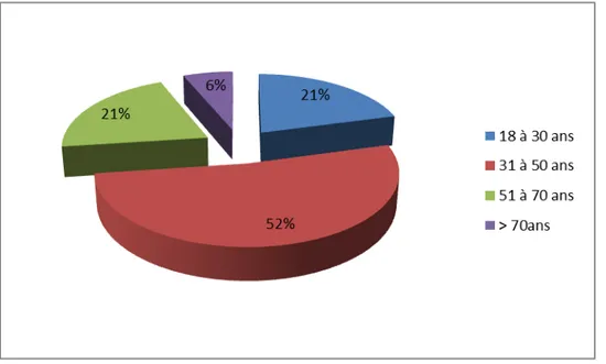 Figure 2 : Répartition des patients selon l’âge. 