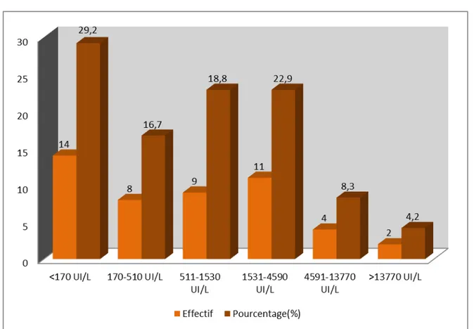 Figure 10 : Répartition des patients selon le taux de CPK. 