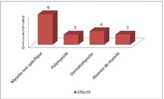Figure 11 : Résultats de la biopsie musculaire. 