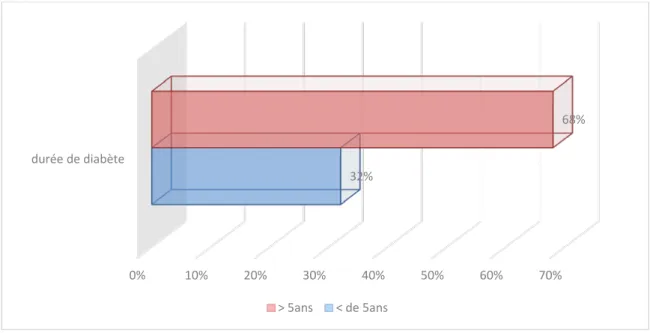 Figure 8 : Répartition de la population d’étude selon la durée du diabète. 