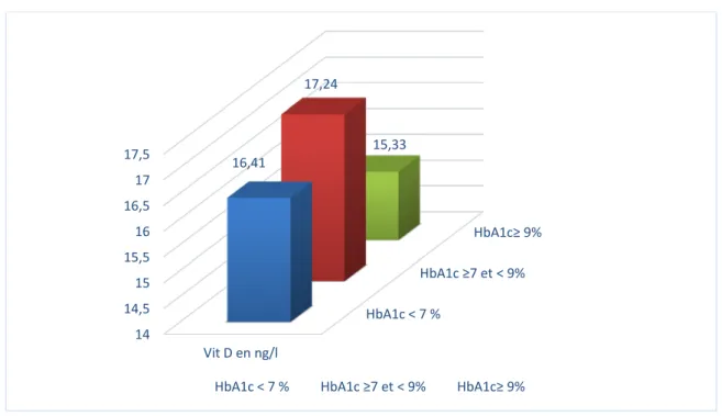 Figure 15 : La moyenne de la vitamine D en fonction des variations de l’HBA1C. 