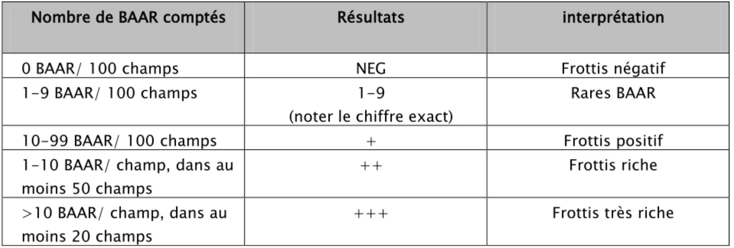 Tableau I : Interprétation  des résultats des frottis  (microscopie  optique) [10] 