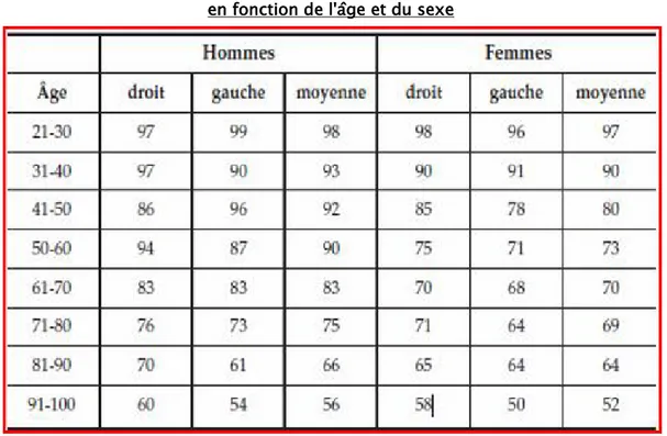Tableau II : Score fonctionnel normal de l'épaule selon Constant pondéré    en fonction de l'âge et du sexe 
