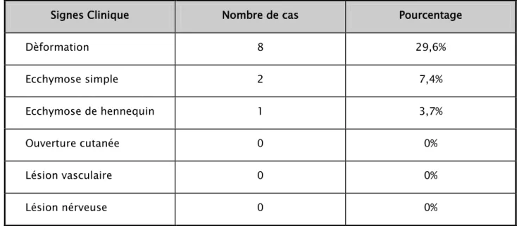 Tableau IV: Les différents signes cliniques rencontrés dans notre série 