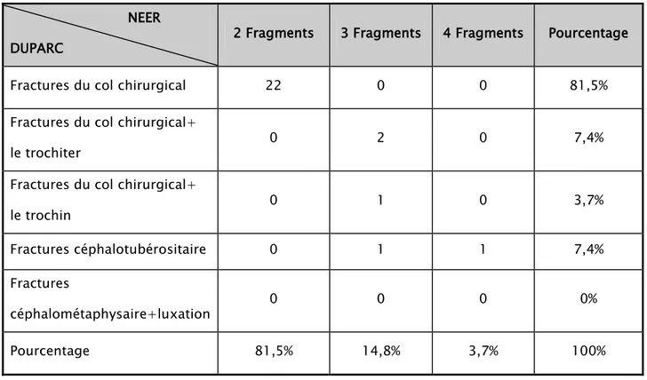 Figure 4: Répartition des fractures en fonction de nombre de fragments 81.5% 