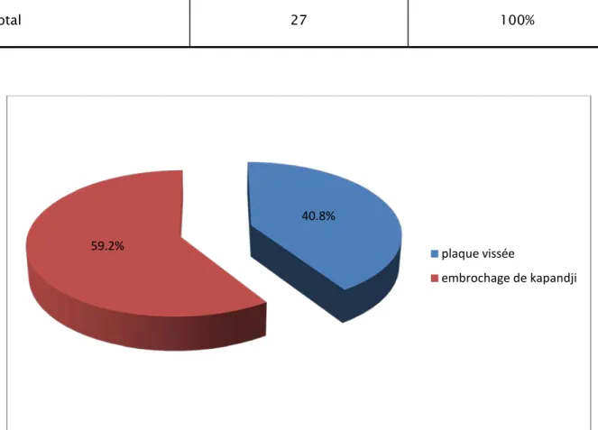 Figure 8: Répartition en fonction de la technique chirurgicale 40.8% 