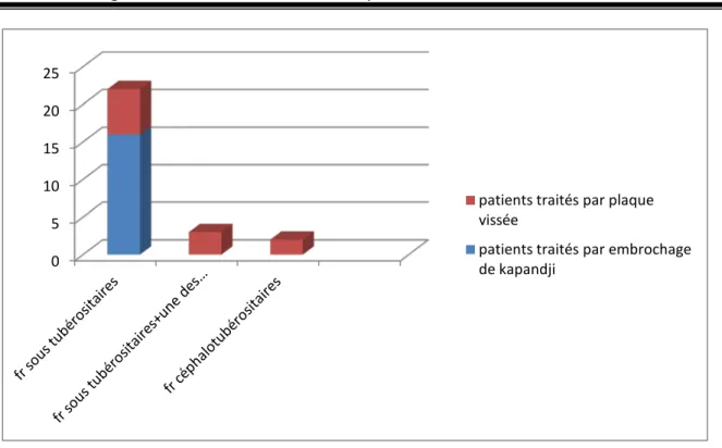 Figure 10 : Répartitions des techniques en fonction de type de fracture   (selon la classification de  DUPARC) 
