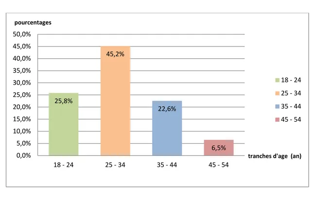 Figure n°1 : Répartition des patients par tranche d’âge 25,8% 45,2% 22,6% 6,5% 0,0% 5,0% 10,0% 15,0% 20,0% 25,0% 30,0% 35,0% 40,0% 45,0% 50,0% 18 - 24 25 - 34 35 - 44 45 - 54  18 - 24 25 - 34 35 - 44 45 - 54 pourcentages 