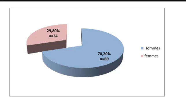Figure 2: répartition en fonction du sexe  -série de 114 patients insuffisants cardiaques Hôpital militaire  Avicenne  Marrakech-70,20% n=80 29,80% n=34  Hommes femmes 