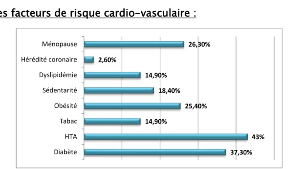 Figure 3: Répartition selon les facteurs de risque cardio-vasculaire -série de 114 patients  insuffisants cardiaques Hôpital militaire Avicenne-Marrakech