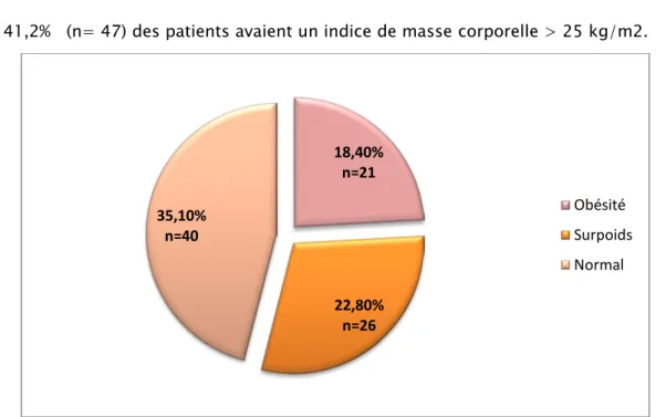 Figure 10 : Répartition des patients selon leur classe IMC - série de 114 patients insuffisants  cardiaques Hôpital Militaire Avicenne Marrakech- 