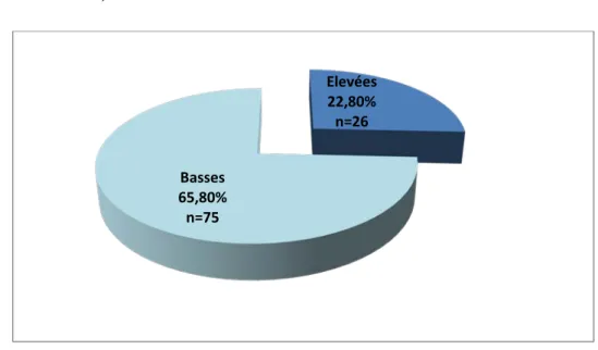 Figure 15 : Repartition selon les pressions de remplissage - série de 114 patients insuffisants  cardiaques  Hôpital Militaire Avicenne- Marrakech 