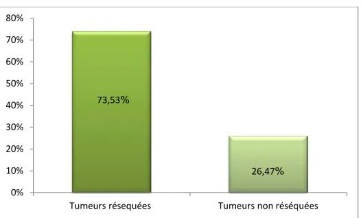 Figure 19 : Répartition des patients selon la résécabilité du cancer colique dans notre série  (n=34)