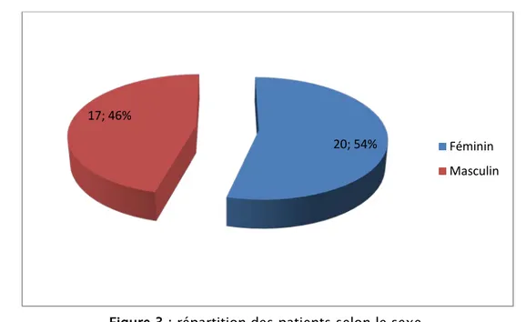 Figure 3 : répartition des patients selon le sexe. 0 2 4 6 8 10 12 14 16  ]20-30]  ]30-40]  ]40-50]  ]50-60]  ]60-70]  ]70-80]  ]80-90] 2 3 3 15 13 3 1 20; 54% 17; 46%  Féminin  Masculin 