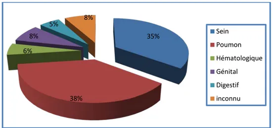 Figure 4 : répartition des pleurésies selon l’étiologie. 