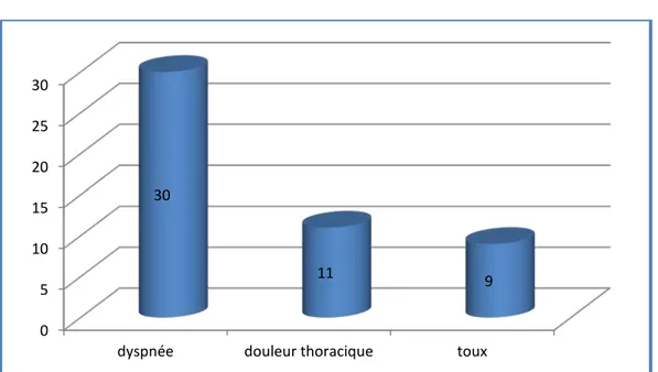 Figure 5: les signes fonctionnels chez nos patients. 