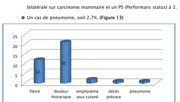 Figure 13 : complications post opératoires des pleurodèses chimiques. 