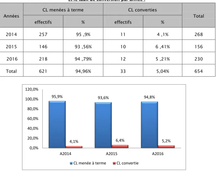 Tableau 1 : répartition des patients selon le nombre des cholécystectomies laparoscopiques (CL)  et le taux de conversion par année : 