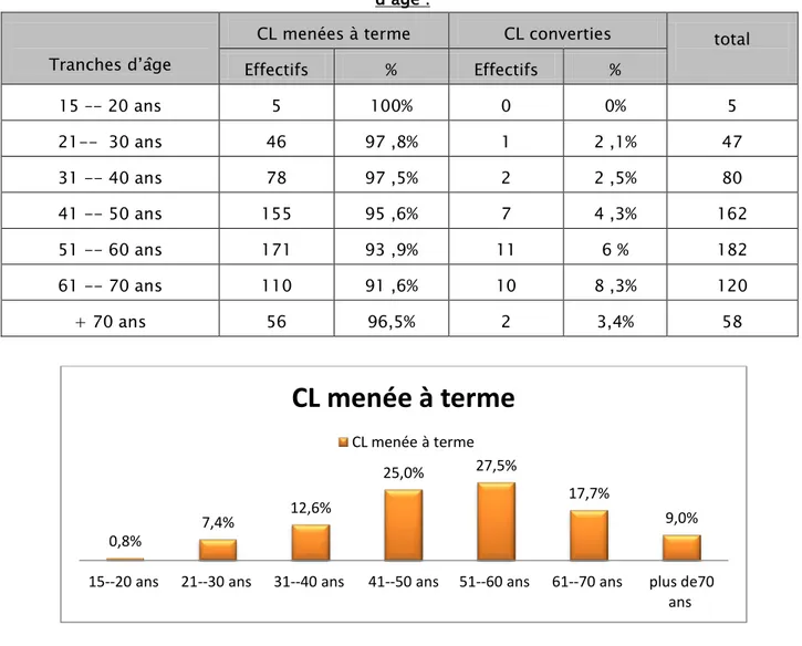 Tableau 2 : répartition des patients selon le taux de conversion chez les  différentes tranches  d’âge : 