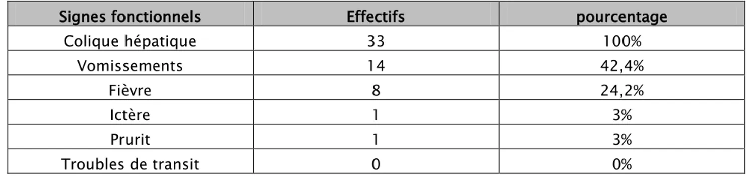 Tableau 5 : répartition des patients selon des signes fonctionnels rapportés :  Signes fonctionnels  Effectifs  pourcentage 